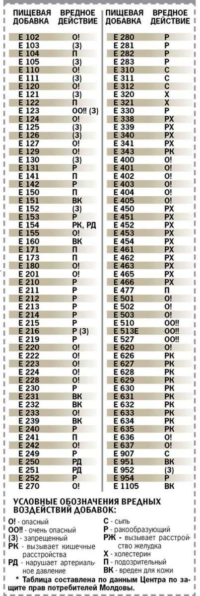 Как жителям Молдовы защитить себя от Е-консервантов