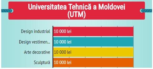 Цена образования. Рейтинг самых дорогих факультетов в Молдове