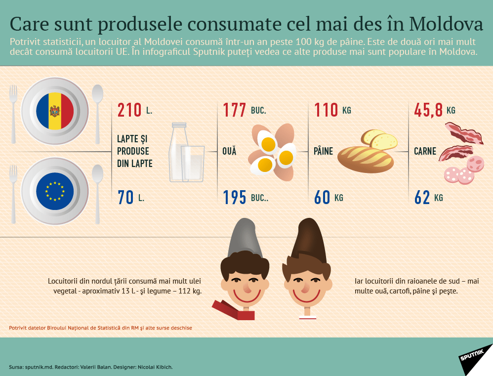 Principalele produse alimentare consumate de moldoveni