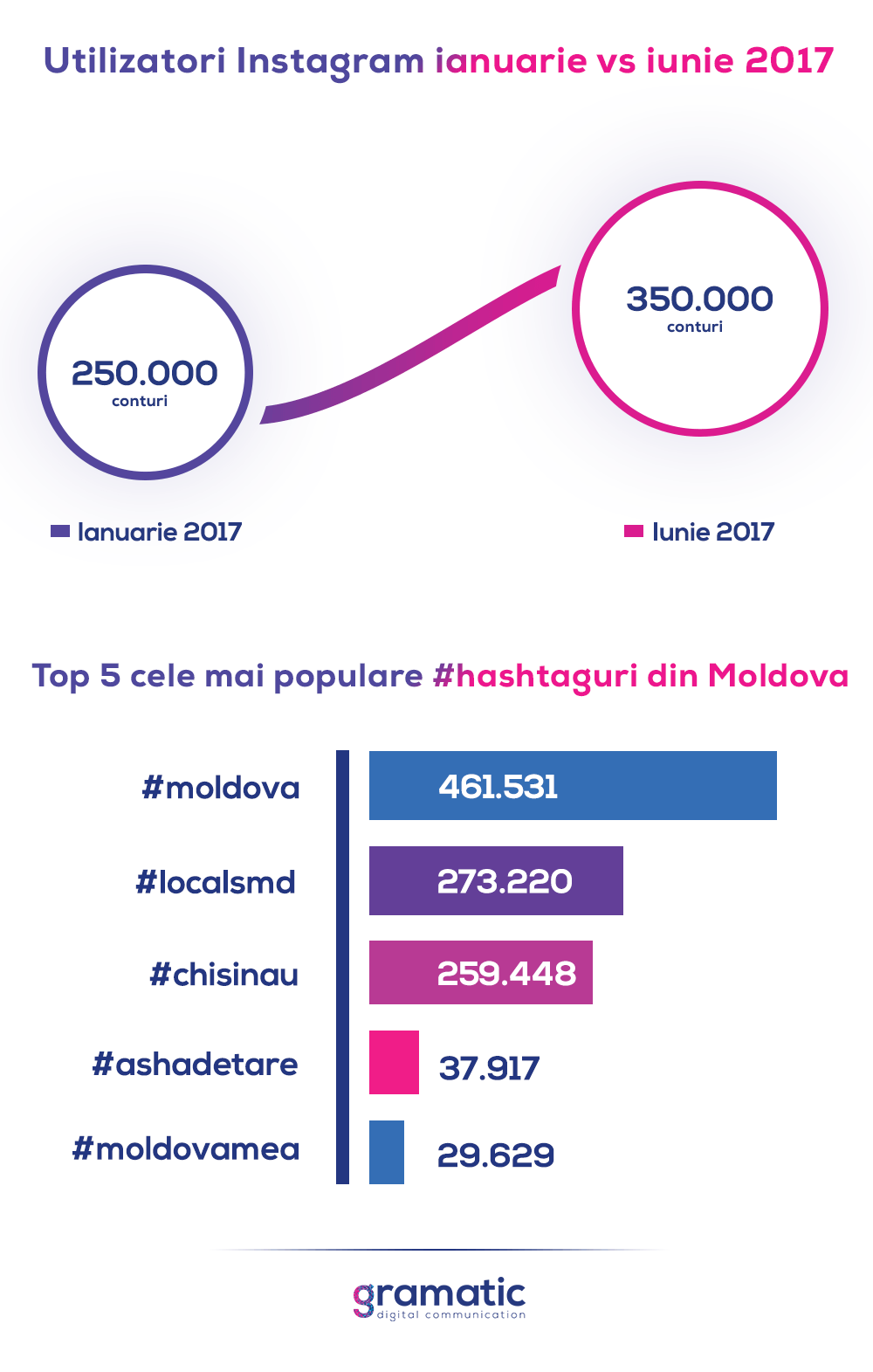 Topul celor mai populari moldoveni pe Instagram. Pe ce loc e Xenia Deli, Renato Usatii sau Iuliana Beregoi