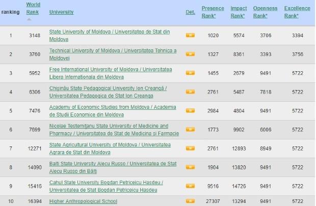 TOP 3 cele mai bune universități din Moldova, potrivit clasamentului Ranking Web of Universities din luna iulie 2017