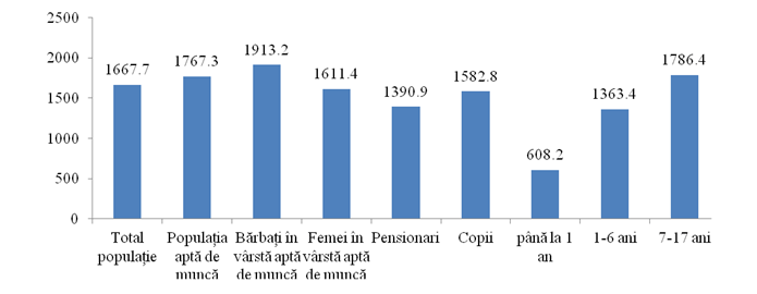 Cât costă să trăiești o lună în Moldova