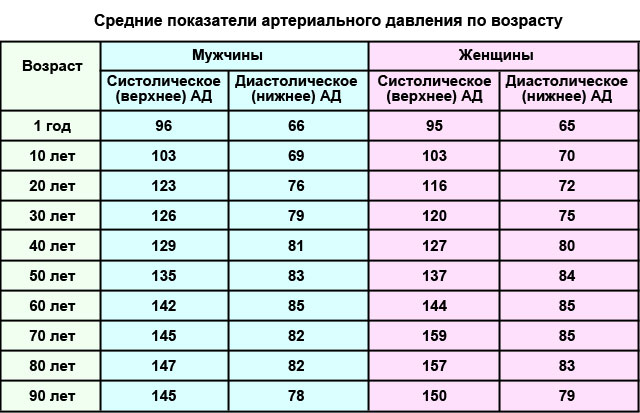 Норма артериального давления в зависимости от возраста