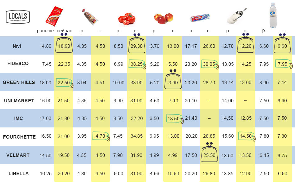 Городской эксперимент: Как в Кишиневе изменились цены на продукты