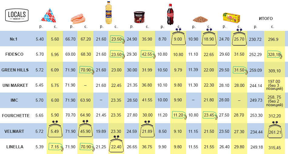 Городской эксперимент: Как в Кишиневе изменились цены на продукты